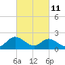 Fort Eustis tide chart for Friday, March 11, 2022