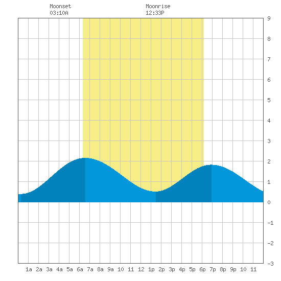 Fort Eustis tide chart for Saturday, March 12, 2022