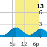 Fort Eustis tide chart for Sunday, March 13, 2022