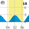 Fort Eustis tide chart for Friday, March 18, 2022