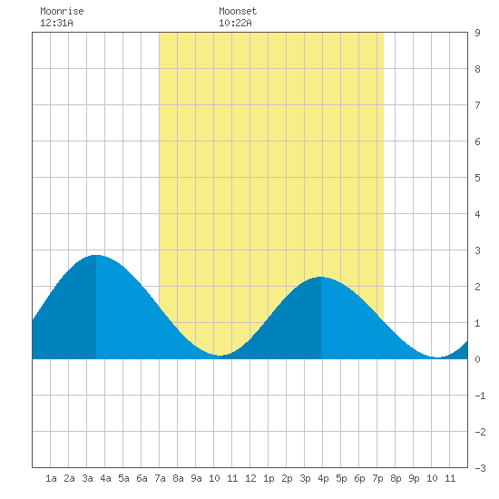 Fort Eustis tide chart for Wednesday, March 23, 2022