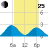 Fort Eustis tide chart for Friday, March 25, 2022