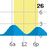 Fort Eustis tide chart for Saturday, March 26, 2022