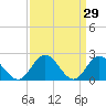 Fort Eustis tide chart for Tuesday, March 29, 2022