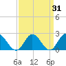 Fort Eustis tide chart for Thursday, March 31, 2022