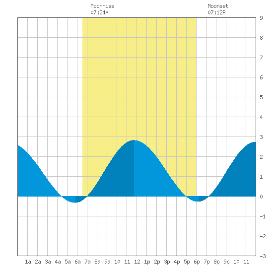 Fort Eustis tide chart for Thursday, March 3, 2022
