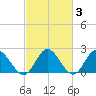 Fort Eustis tide chart for Thursday, March 3, 2022