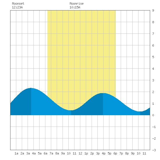 Fort Eustis tide chart for Wednesday, March 9, 2022