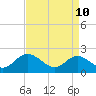 Fort Eustis tide chart for Sunday, April 10, 2022