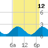 Fort Eustis tide chart for Tuesday, April 12, 2022