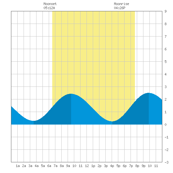 Fort Eustis tide chart for Wednesday, April 13, 2022