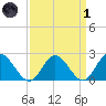 Fort Eustis tide chart for Friday, April 1, 2022