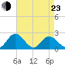 Fort Eustis tide chart for Saturday, April 23, 2022