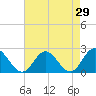 Fort Eustis tide chart for Friday, April 29, 2022