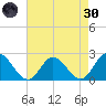Fort Eustis tide chart for Saturday, April 30, 2022