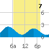 Fort Eustis tide chart for Thursday, April 7, 2022