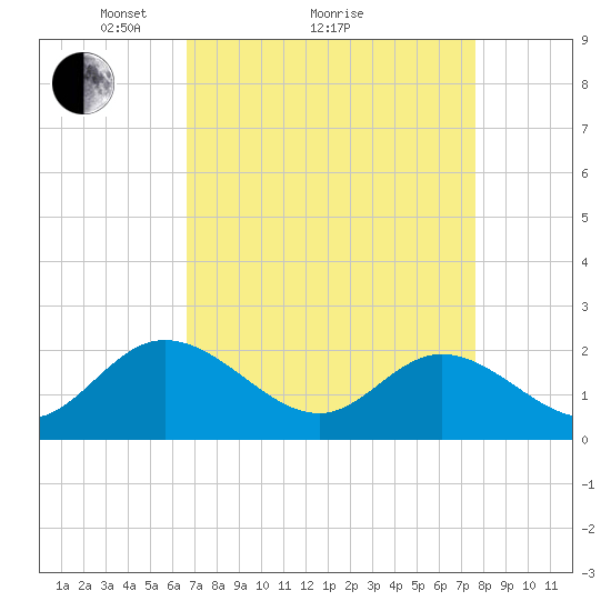 Fort Eustis tide chart for Saturday, April 9, 2022