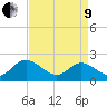 Fort Eustis tide chart for Saturday, April 9, 2022