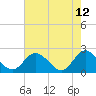 Fort Eustis tide chart for Thursday, May 12, 2022