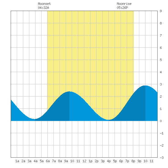 Fort Eustis tide chart for Friday, May 13, 2022