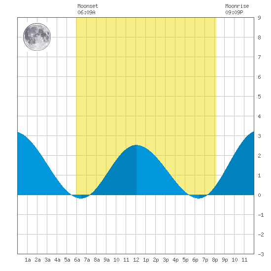 Fort Eustis tide chart for Monday, May 16, 2022