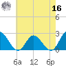 Fort Eustis tide chart for Monday, May 16, 2022