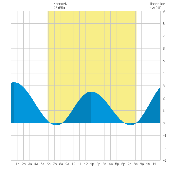 Fort Eustis tide chart for Tuesday, May 17, 2022
