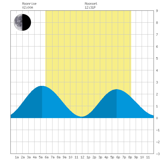 Fort Eustis tide chart for Sunday, May 22, 2022