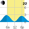 Fort Eustis tide chart for Sunday, May 22, 2022