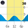 Fort Eustis tide chart for Monday, May 30, 2022