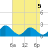 Fort Eustis tide chart for Thursday, May 5, 2022