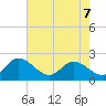 Fort Eustis tide chart for Saturday, May 7, 2022