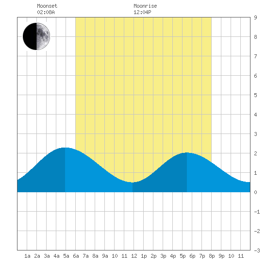Fort Eustis tide chart for Sunday, May 8, 2022