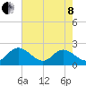 Fort Eustis tide chart for Sunday, May 8, 2022