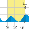 Fort Eustis tide chart for Saturday, June 11, 2022