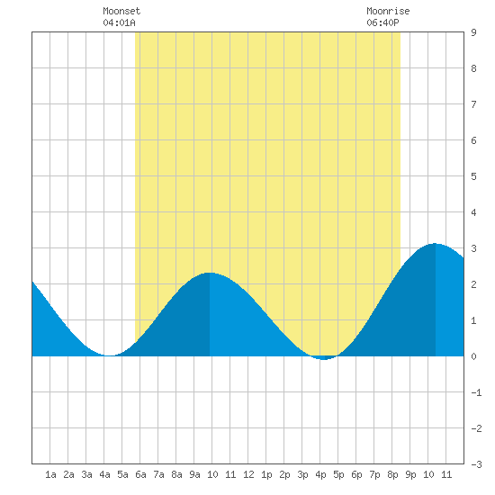 Fort Eustis tide chart for Sunday, June 12, 2022