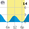 Fort Eustis tide chart for Tuesday, June 14, 2022