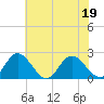 Fort Eustis tide chart for Sunday, June 19, 2022