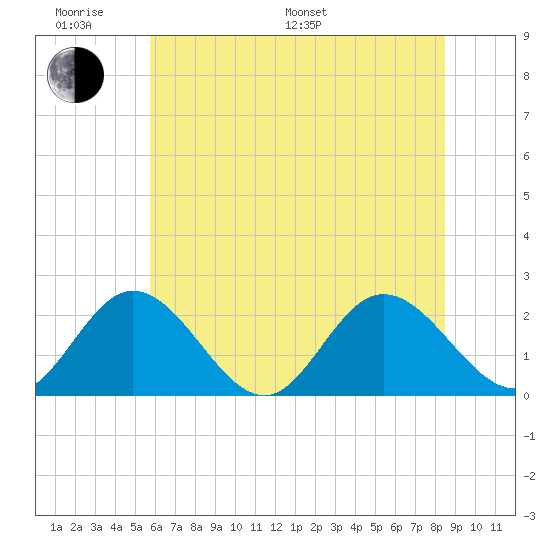 Fort Eustis tide chart for Monday, June 20, 2022