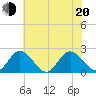 Fort Eustis tide chart for Monday, June 20, 2022
