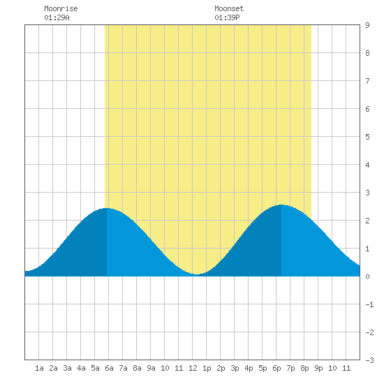 Fort Eustis tide chart for Tuesday, June 21, 2022