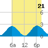 Fort Eustis tide chart for Tuesday, June 21, 2022
