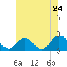 Fort Eustis tide chart for Friday, June 24, 2022