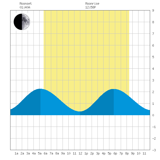 Fort Eustis tide chart for Tuesday, June 7, 2022