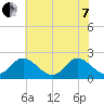 Fort Eustis tide chart for Tuesday, June 7, 2022