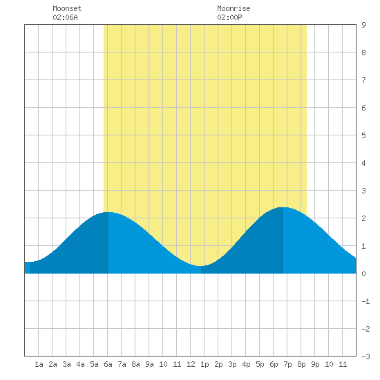 Fort Eustis tide chart for Wednesday, June 8, 2022