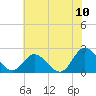 Fort Eustis tide chart for Sunday, July 10, 2022