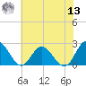 Fort Eustis tide chart for Wednesday, July 13, 2022