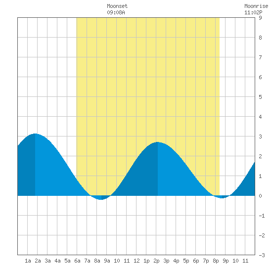 Fort Eustis tide chart for Saturday, July 16, 2022