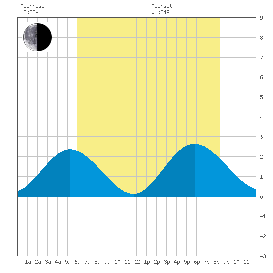 Fort Eustis tide chart for Wednesday, July 20, 2022